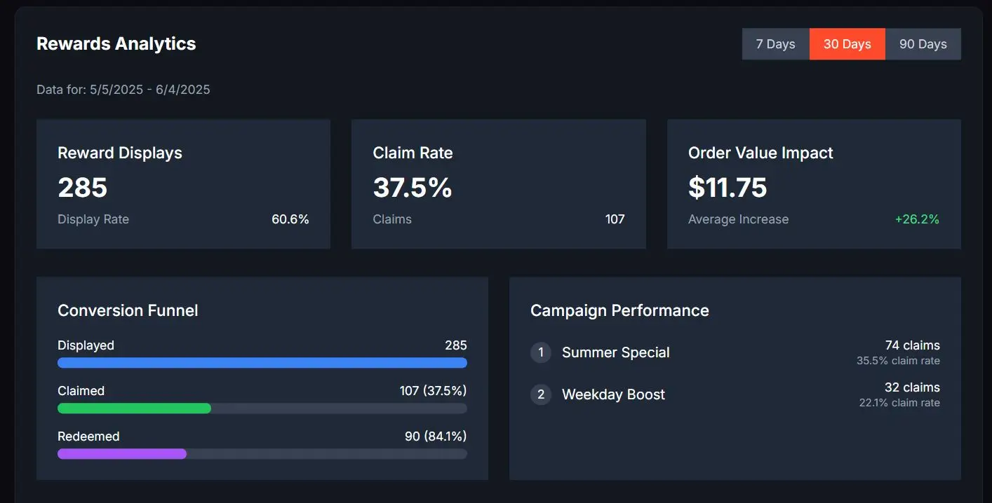 Reward Analytics & Campaign Management